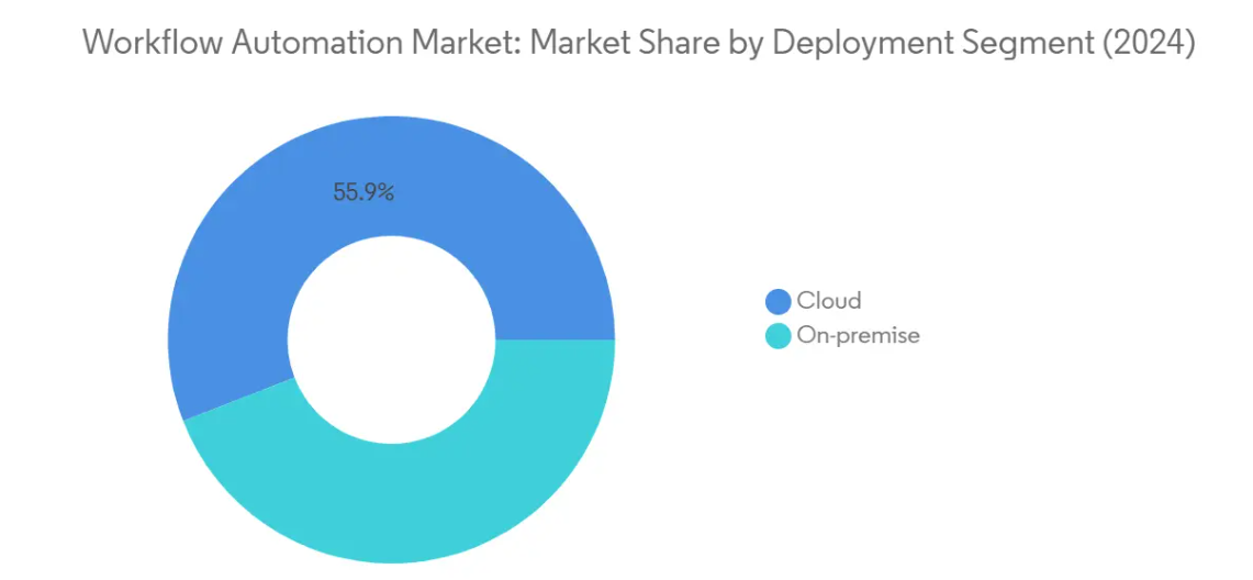 Market Analysis of Workflow Automation Market: Chart for By Deployment